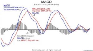THE HISTOGRAM OF THE MACD INDICATOR