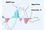 What is and how to use MACD