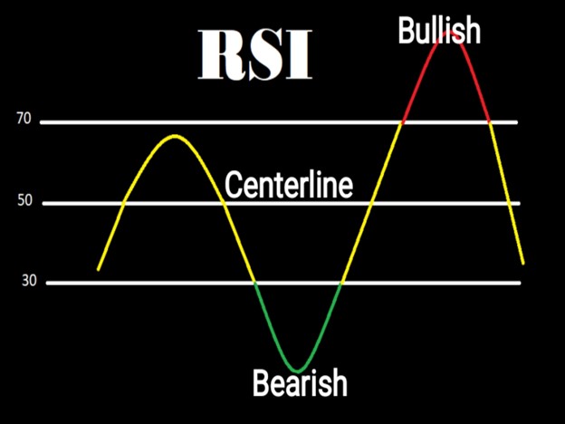Indicator RSI