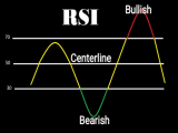 What is and how to use RSI